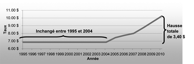 Salaire minimum général