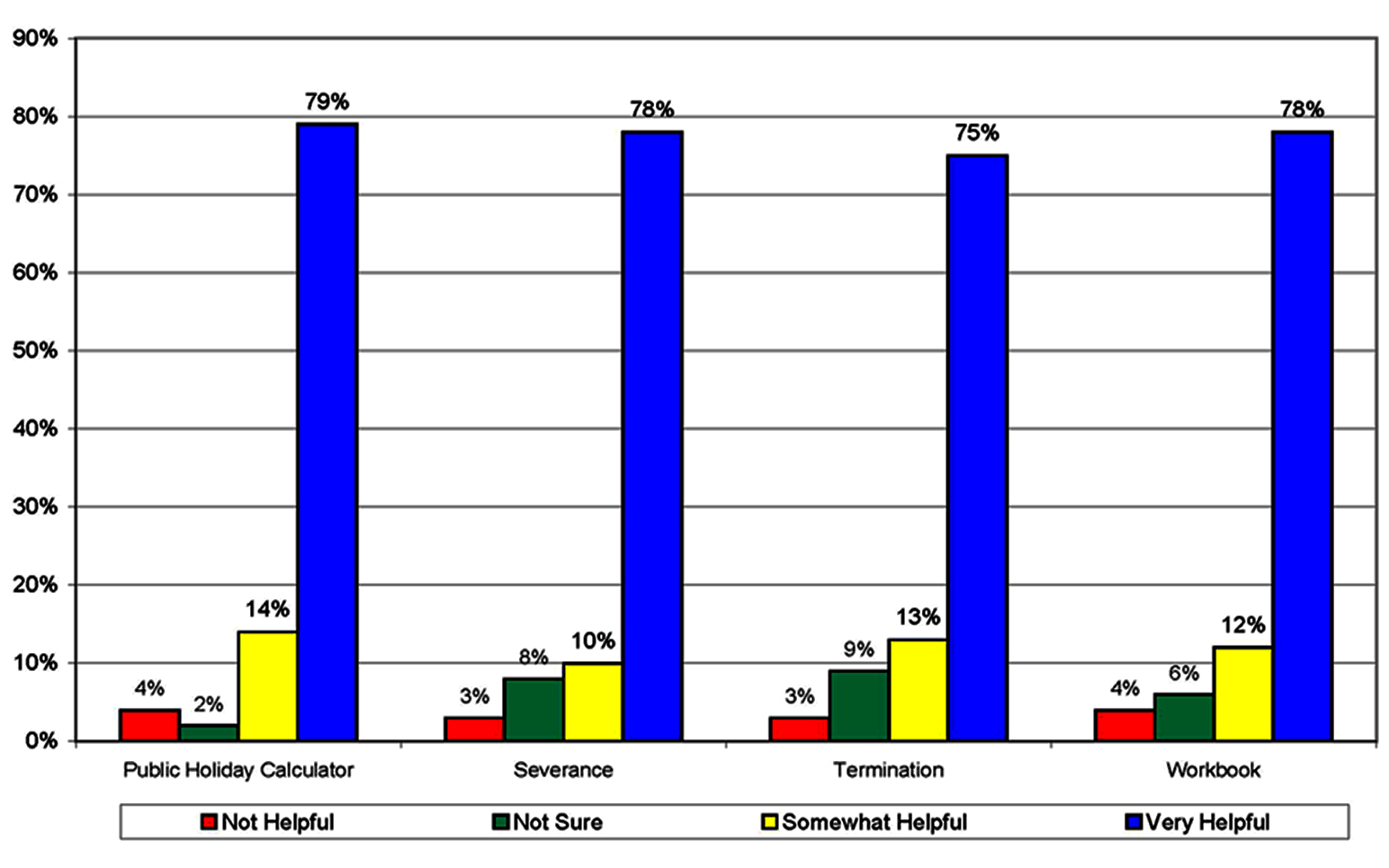 Satisfaction Rate of Tools Used (July 1, 2010 - June 30, 2011