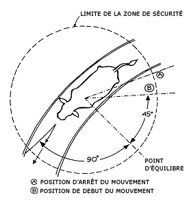Illustration&nbsp;:&nbsp;Zone de s&eacute;cur&eacute; des animaux
