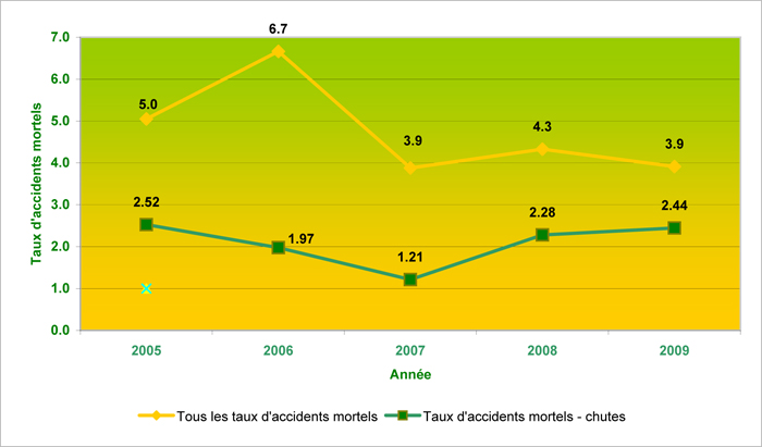 Taux d’accidents mortels du secteur de la construction par 100 000 travailleurs, de 2005 à 2009 