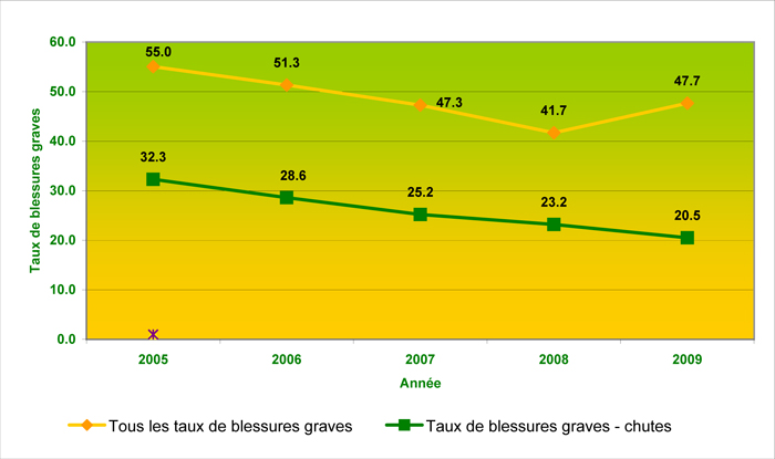 Figure 2a : Taux d’accidents avec blessure grave du secteur de la construction par 100 000 travailleurs, de 2005 à 2009