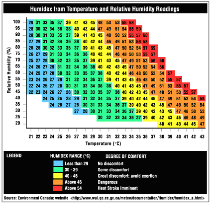 Humidex from Temperature and Relative Humidity Readings Table: Humidex from Temperature and Relative Humidity Readings