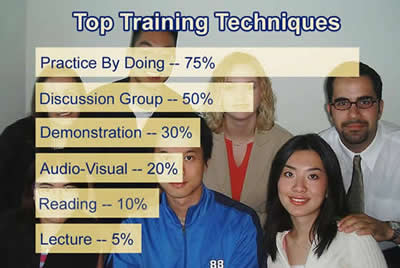Top Training Techniques: Practice by doing=75%; Discussion Group=50%; Demonstration=30%; Audio-Visual=20%; Reading=10%; Lecture=5%