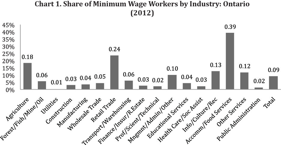 Minimum Wage Chart Ontario