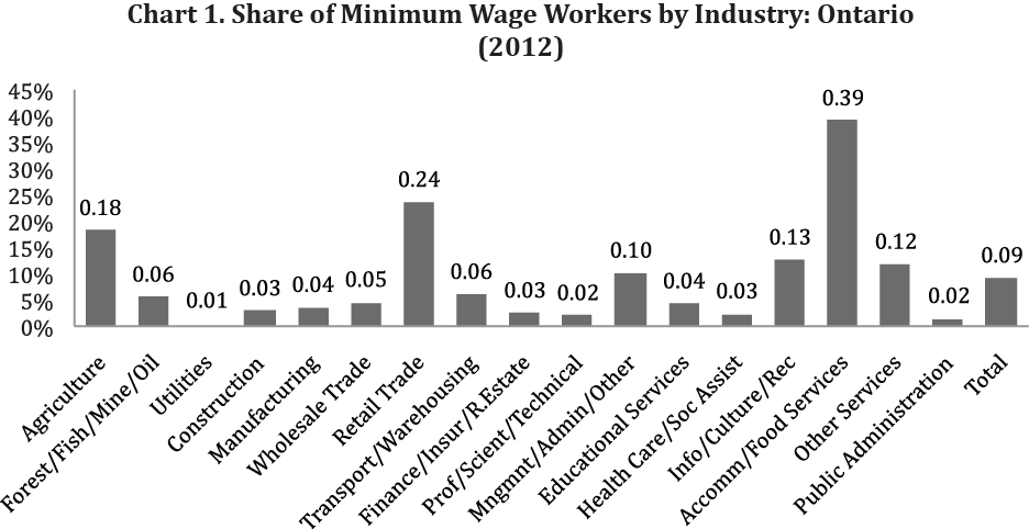 Us Minimum Wage History Chart