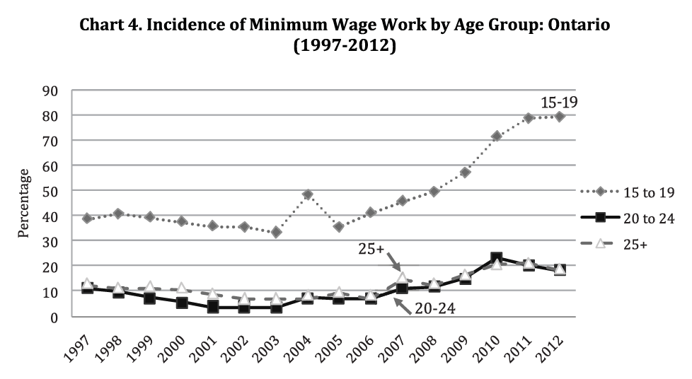 Minimum Wage Chart Ontario