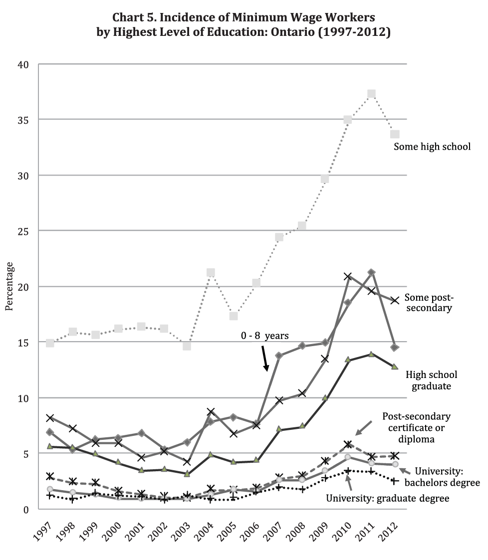 Minimum Wage Chart Ontario