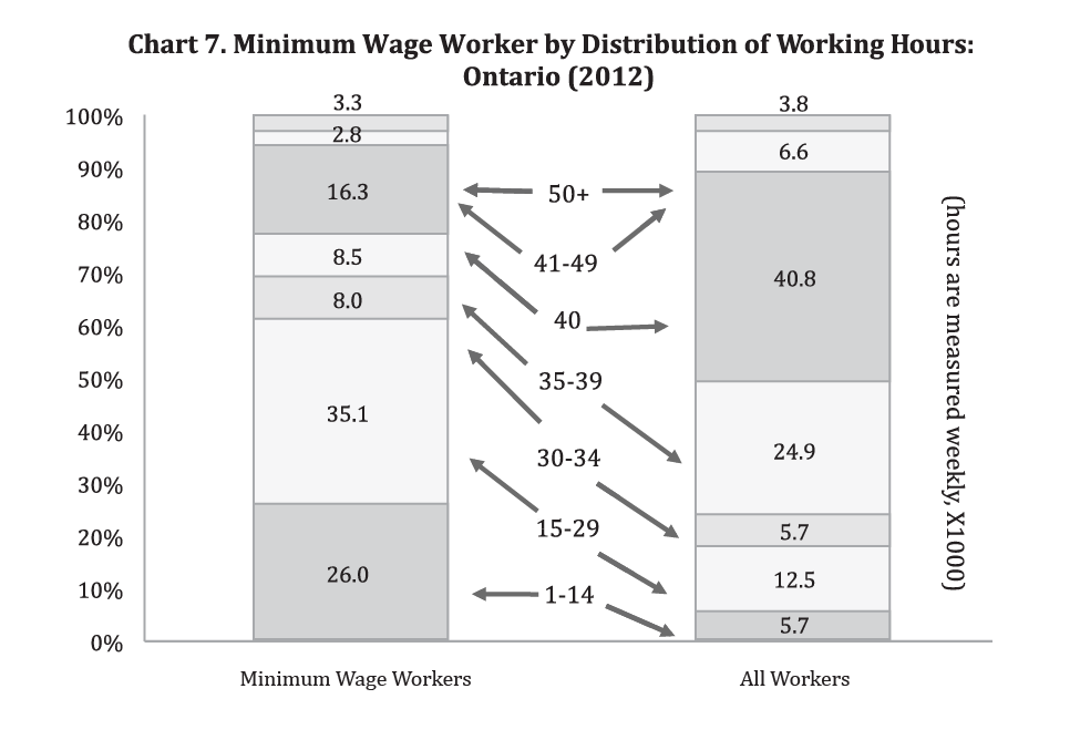 Minimum Wage Chart Ontario