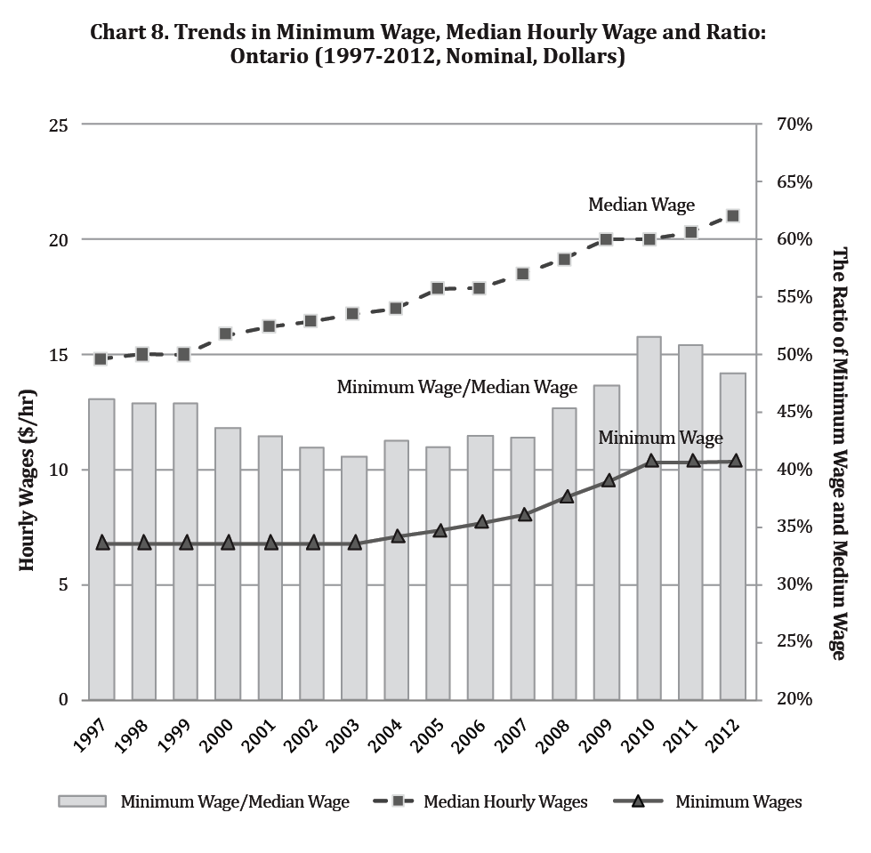 Minimum Wage Chart Ontario