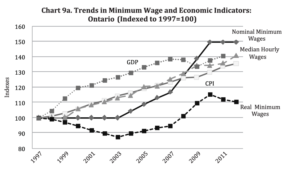 Minimum Wage Chart Ontario