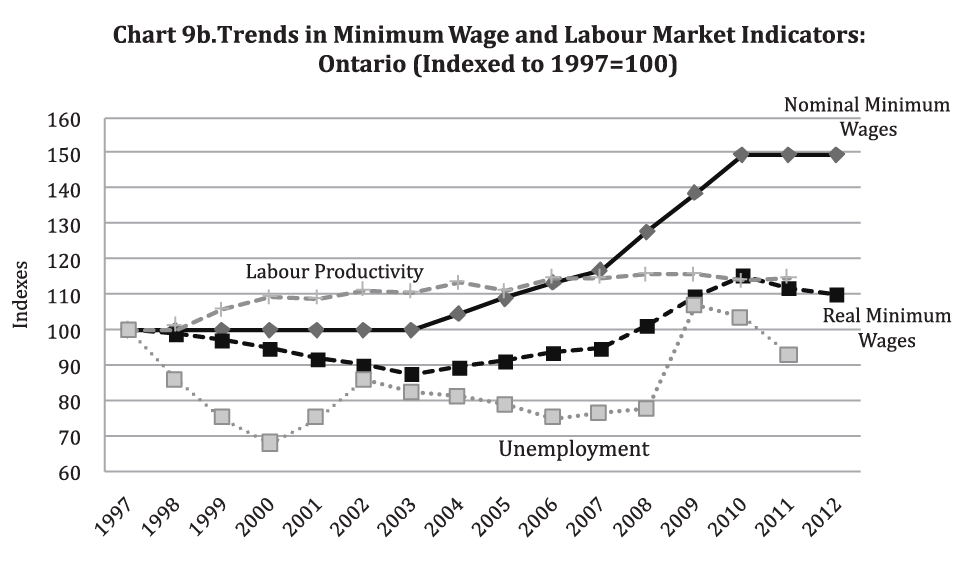 Minimum Wage Australia Chart