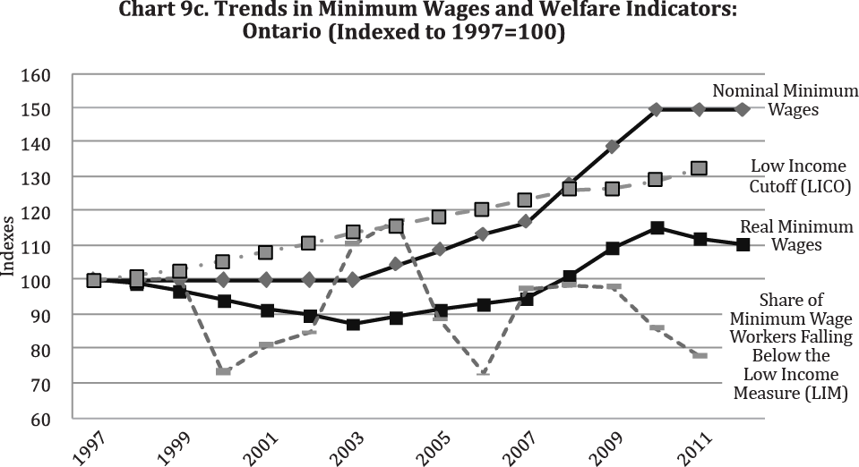 Minimum Wage Chart Ontario