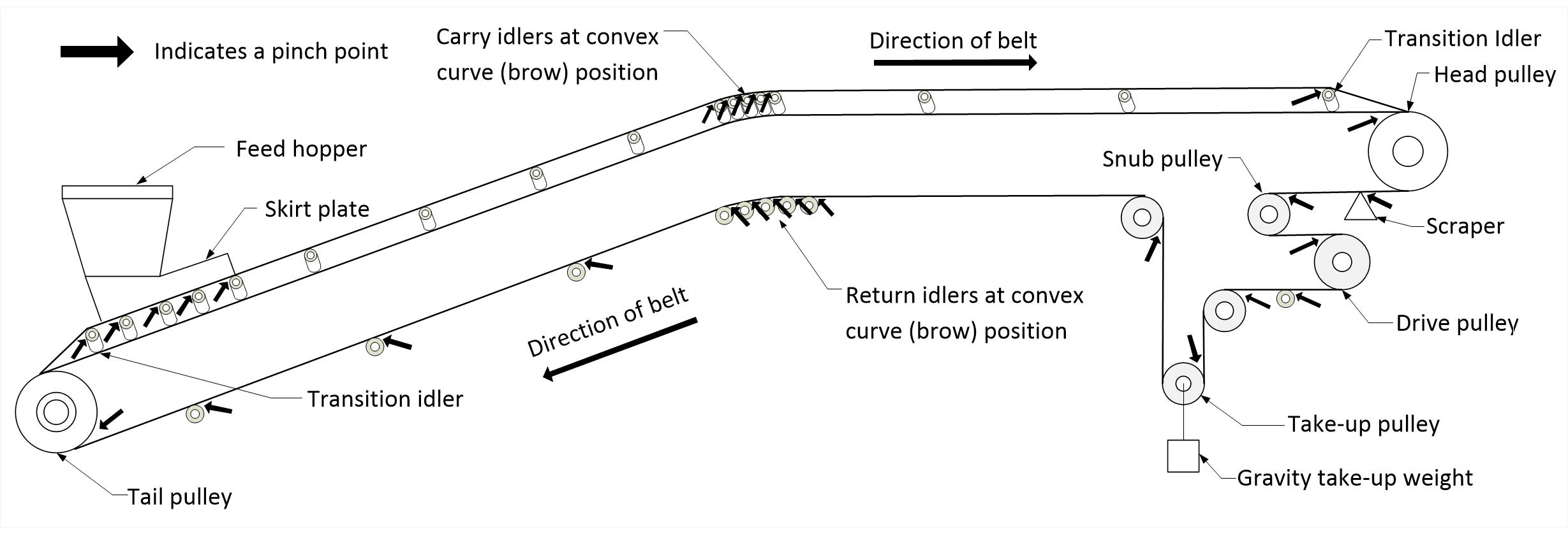 Use Of Counter Weight In Conveyor Belt | Blog Dandk