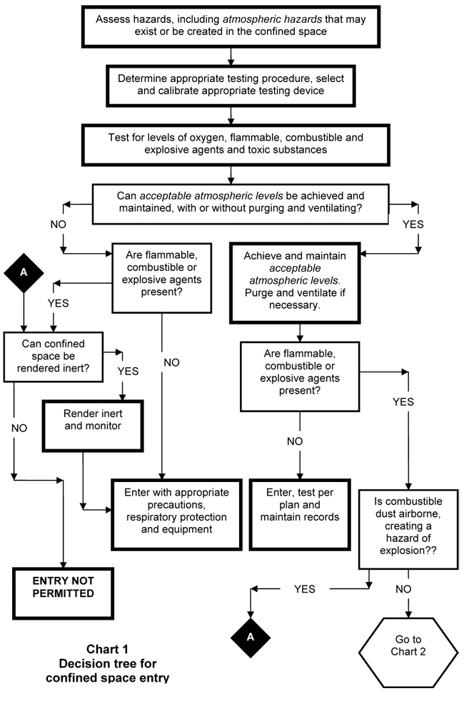 Confined Space Types Chart