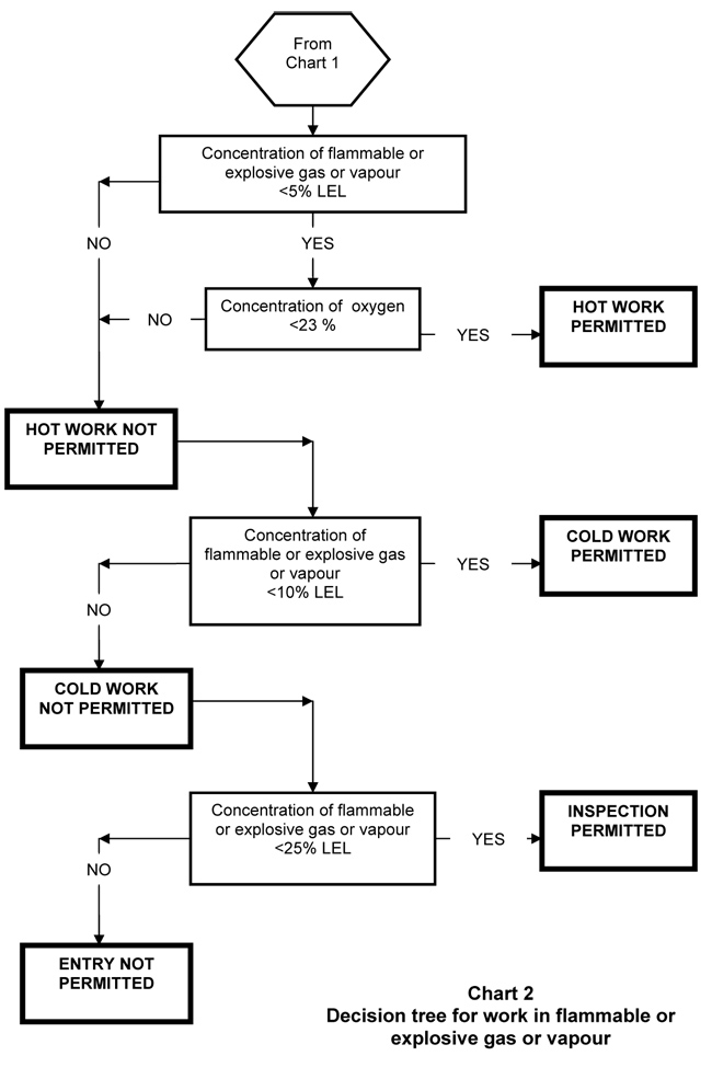 Confined Space Rescue Plan Flow Chart Jennies Blog Confined Space