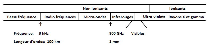 Le spectre électromagnétique