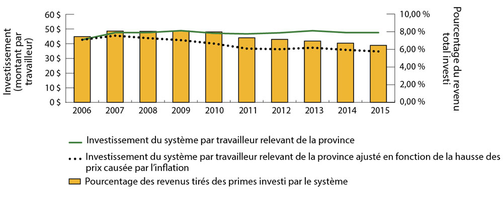 Diagramme à barres et linéaire montrant que, bien que l’investissement du système par travailleur reste relativement stable dans le temps, l’investissement du système par travailleur rajusté pour les coûts en hausse en raison de l’inflation chute au fil du temps, passant de 45,44 $ en 2007 à 34,75 $ en 2015. L’investissement du système en tant que pourcentage des revenus tirés des primes diminue également, passant de 8,07 % en 2007 à 6,45 % en 2015. Pour voir les données complètes, se reporter au tableau ci-dessous.