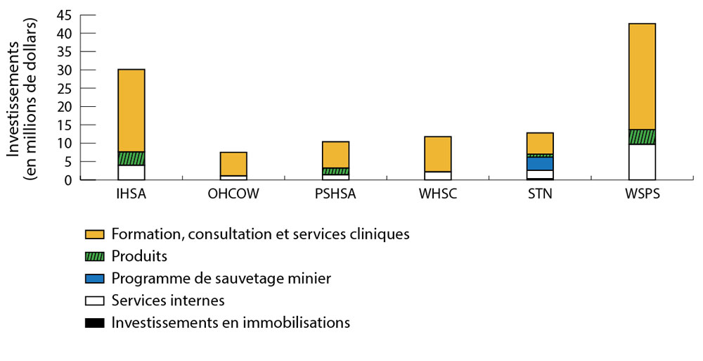 Diagramme à barres comparant les dépenses de six associations de santé et de sécurité en 2015-2016. WSPS avait les dépenses les plus élevées, soit 42,6 millions de dollars, suivi de l’IHSA, qui déclarait des dépenses de 30,1 millions de dollars. L’OHCOW avait le moins de dépenses : 7,5 millions de dollars. Les barres sont subdivisées pour montrer le type de dépenses; les dépenses affichant le niveau le plus élevé dans l’ensemble sont celles du type « formation, consultation et services cliniques ». Pour voir les données complètes, se reporter au tableau ci-dessous.