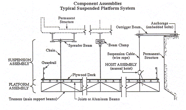 Appendix A Guidelines For Multi Point Suspended Scaffolds Mpss Ministry Of Labour