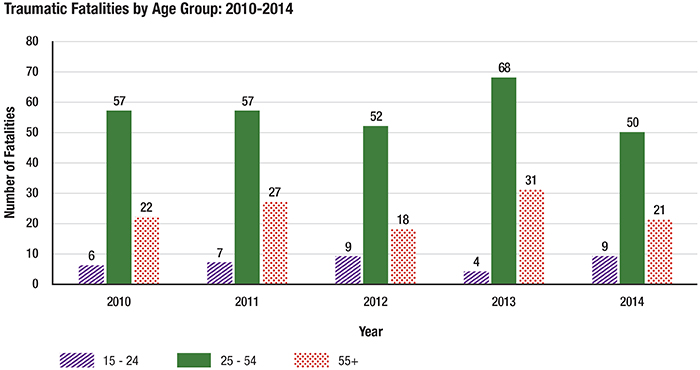 Workplace Injury And Fatality Trends In Ontario Ministry Of Labour